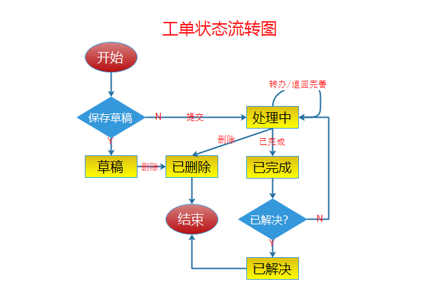 Axure8原型设计实战案例：工单流转系统（包含需求文档，工单流转系统rp源文件，工单流转系统ht