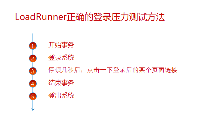 LoadRunner正确的登录压力测试方法实战，完整的LoadRunner脚本