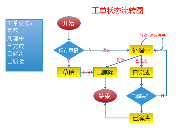 客服，运维等需要及时响应的工单系统的需求和产品设计