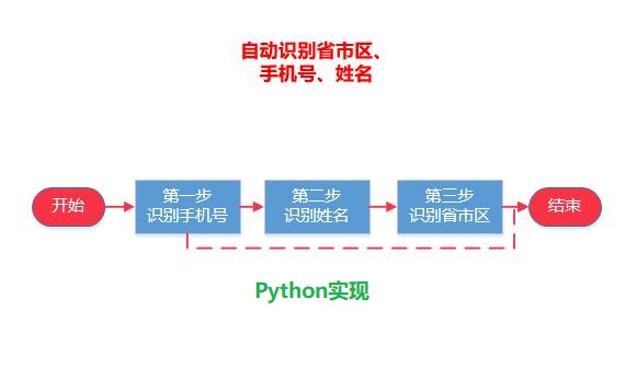 Python实现天猫，淘宝，京东收货信息中，自动识别手机号、姓名、省市区的Python源代码